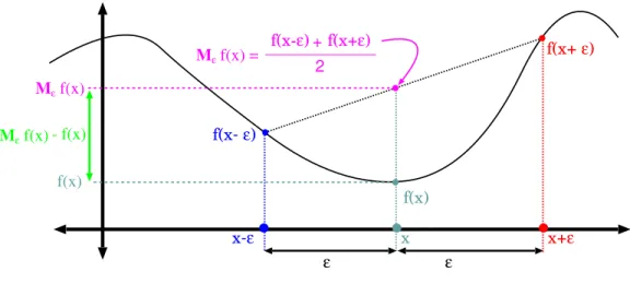 Figure 2A.1: Local averages: f (x) vs. M  f (x) := f (x−)+f (x+)