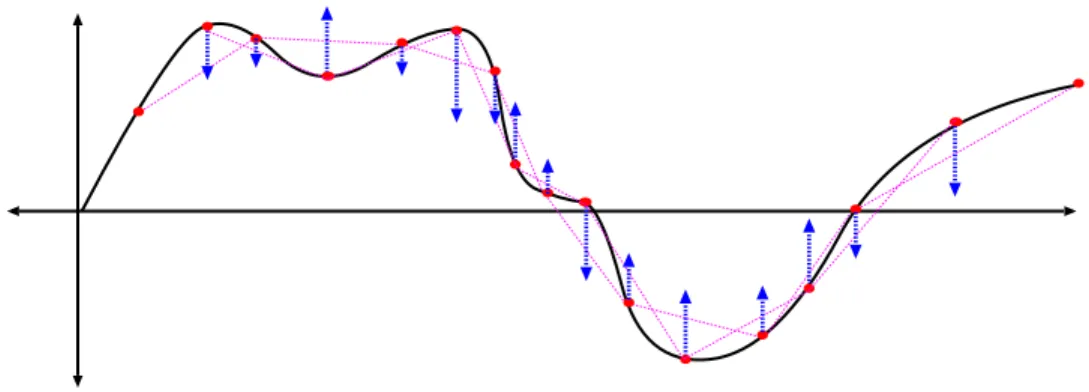 Figure 2B.2: Each bead feels a negative force proportional to its deviation from the local average.