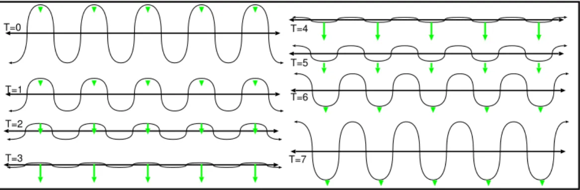 Figure 2B.3: A one-dimensional standing wave.