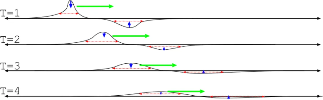 Figure 2C.6: A solution to the telegraph equation propagates like a wave, but it also diffuses over time due to noise, and decays exponentially in magnitude due to ‘leakage’.