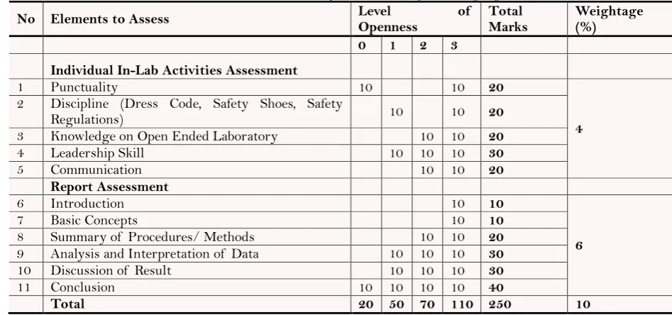 Table-4. Total Achievable Mark by Students and Respective Weightage 