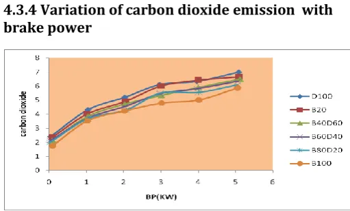 Fig.6 shows the comparison of brake power with carbon monoxide for different biodiesel blends