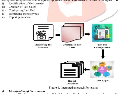 Figure 1. Integrated approach for testing