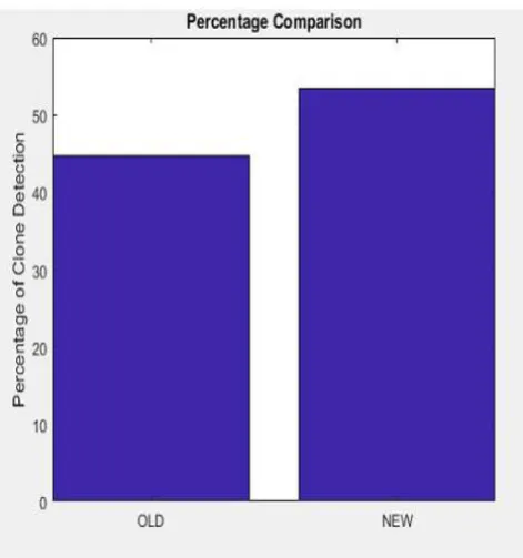 Fig.2: Graphical Comparison of efficiency with old and new algorithm 