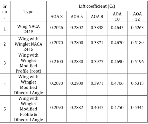 Fig. 4 : Meshing on Wing NACA 2415  