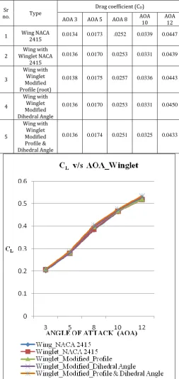 Fig. 9 : Drag Coefficient (CD) at various angle  of attack It is observed in Table. 2 that the Drag coefficient (CD) increases with the increases of angle of attack (AOA) as shown in Figure 9
