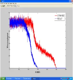Figure. (a): Interval plot- Analysis of Throughput 