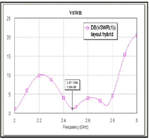 Figure 4: Return loss of the microstrip patch antenna 