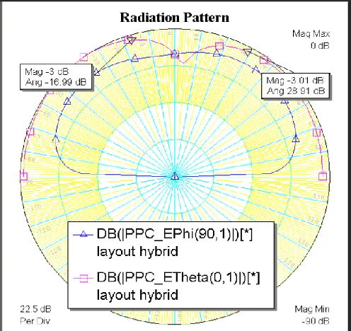 Figure 6: Radiation pattern 