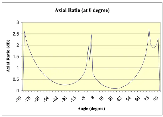Figure 10: Axial ratio for the microstrip antenna  