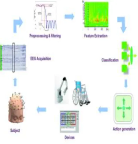 Figure 2: BCI block Diagram 