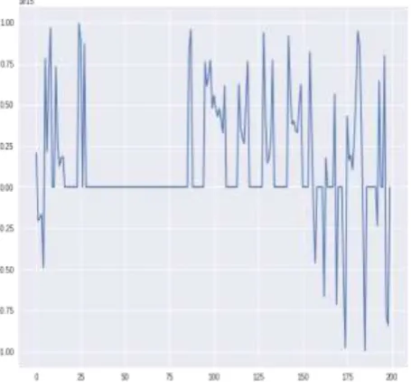Figure 6: Sleepy spindles from EEG C3-A1 electrode 