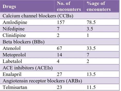 Table 1: Age and sex distribution of patients. 