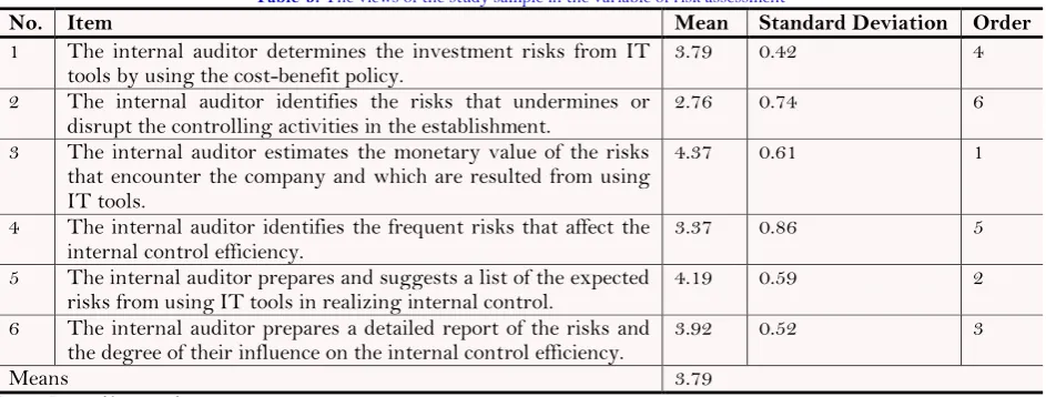 Table-5. The views of the study sample in the variable of risk assessment 