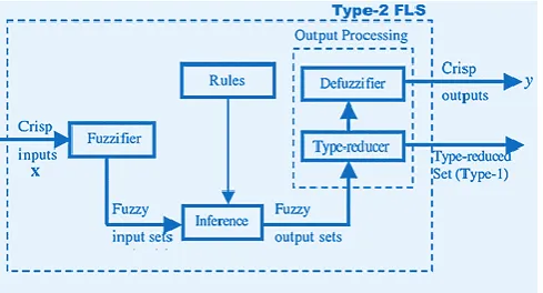 Fig. 1. Type-I fuzzy logic system[9] 