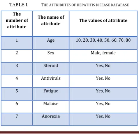 TABLE I.  THE ATTRIBUTES OF HEPATITIS DISEASE DATABASE 
