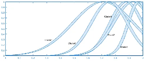 Fig. 5. Memnership functions of feature 8 