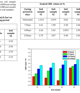 Table -7:Effect of Terra-Zyme dosage 200ml/0.5m3 on Soaked CBR values with respect to curing period 