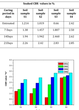 Table -9: Effect of Terra-Zyme dosage 200ml/1m3 on Soaked CBR values with respect to curing period 