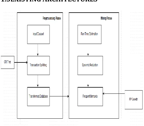 Fig. 1. Existing system architecture with both phases [This diagram is pictorial representation as studied by authors] 