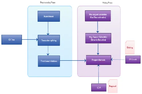 Fig. 2. The System Architecture using P-LCM Algorithm [This diagram is pictorial representation of proposed system designed by authors.] 