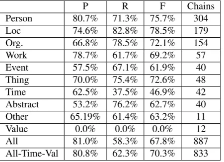 Table 1: Experiment results by named entity cate-gories.