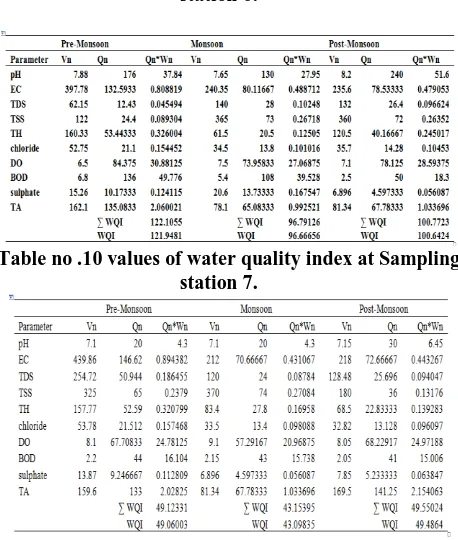 Table no .9 values of water quality index at Sampling station 6.  