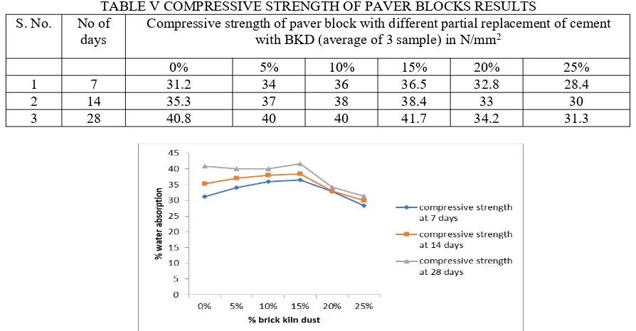 TABLE V COMPRESSIVE STRENGTH OF PAVER BLOCKS RESULTS