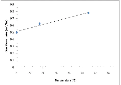 Fig. 1:3 Ambient Temperature oC Vs time of the Digester [13] 
