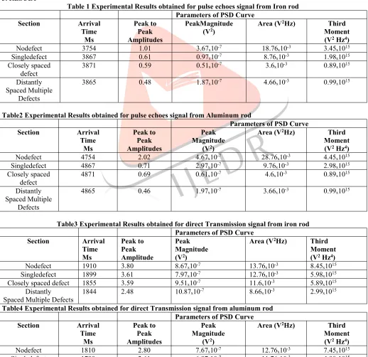 Table 1 Experimental Results obtained for pulse echoes signal from Iron rod