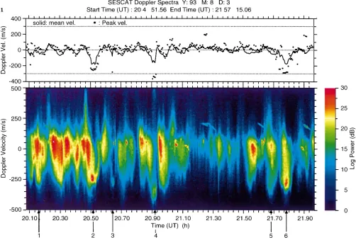 Fig. 1. A spectrogram from an active period of nighttime mid-latitude50-MHz backscatter