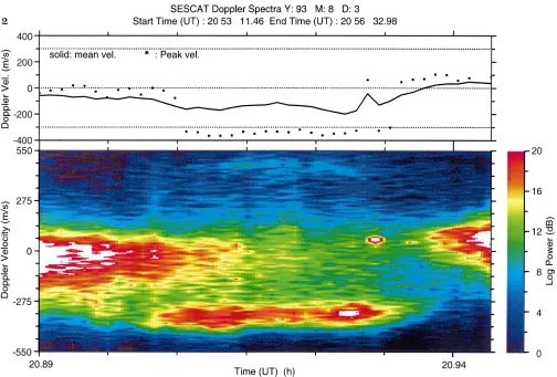 Fig. 2. An expanded portion of Fig. 1 (30-s tick marks), centered near2055 UT, that shows a pronounced type-1 event appearing abruptlyand lasting for about 2 min