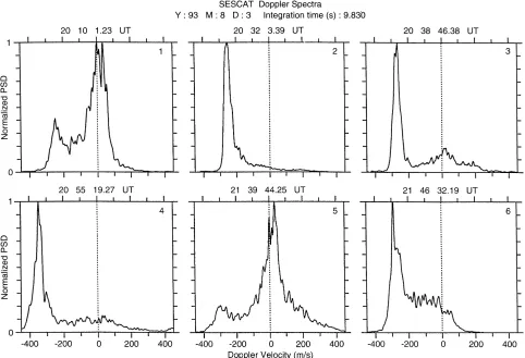 Fig. 3. Six examples of self-normalized power spectra correspondingto the times marked on Fig
