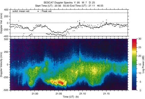 Fig. 4. Another example showing three clear separate cases of type-1echoes. As seen from the solid line in the top panel, these echoes occur