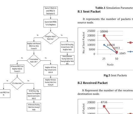 Fig.5  Sent Packets 
