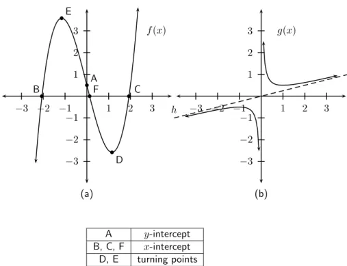 Figure 10.3: (a) Example graphs showing the characteristics of a function. (b) Example graph showing asymptotes of a function.