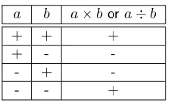 Table 2.1 shows how to calculate the sign of the answer when you multiply two numbers together.