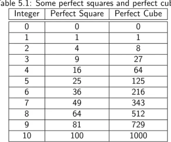 Table 5.1: Some perfect squares and perfect cubes Integer Perfect Square Perfect Cube