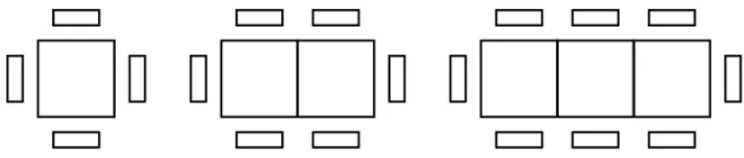 Figure 7.1: Two more people can be seated for each table added.