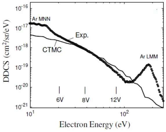 Figure 1. Energy distribution of electrons ejected in collision between 15 keV Nand 135+ ions and Ar atoms at 30◦, 90◦,◦