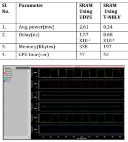 Fig -8: Output waveform for Basic 6T SRAM Cell 