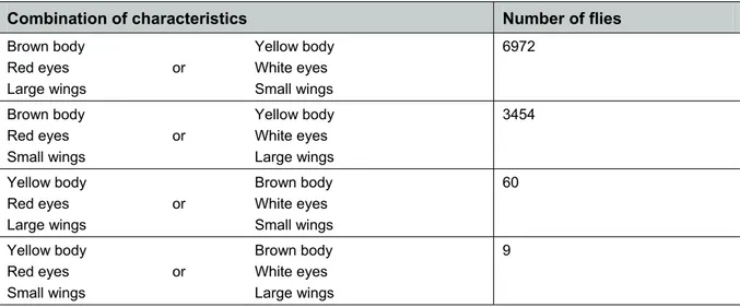 Table 1 The number of flies with each combination of features, 6972 of the flies having either all the dominant  characteristics or all the recessive characteristics