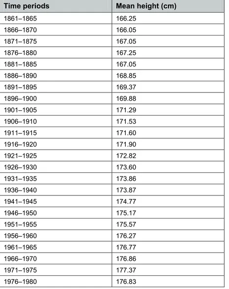 Table 1 Mean height of males in the UK in birth cohorts from 1861–65 to 1976–80. The data was collated by  scientists, T
