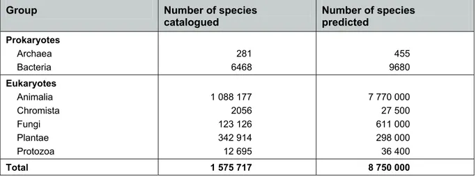 Table 1 gives data for the number of species catalogued in 2014 and the 2011 estimated totals in some  groups of organisms