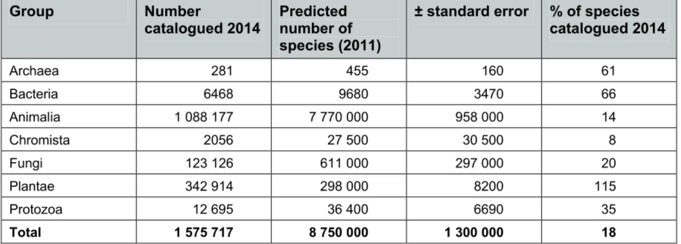 Table 1 Numbers of species catalogued with standard errors. 