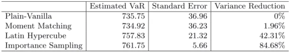 Table 1.1. Variance Reduction of Estimated VaR for German Stock Option Portfolio
