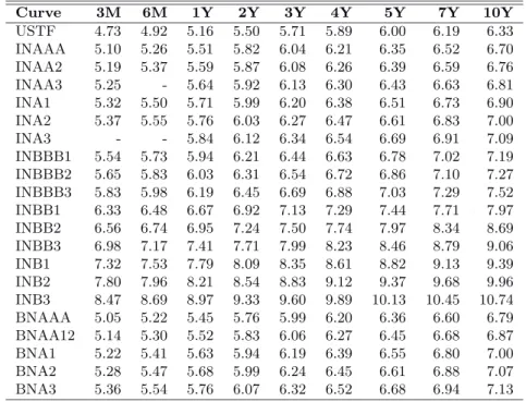 Table 3.3. Long term mean for different USD yield curves