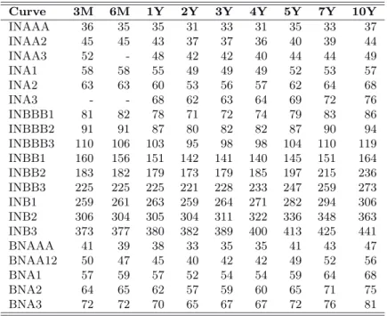 Table 3.4. Mean spread in basis points p.a.