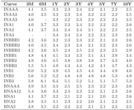 Table 3.5. volatility for absolute spread changes in basis points p.a.
