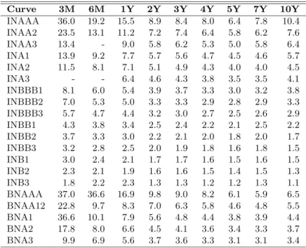 Table 3.9. Volatility for relative spread changes in %